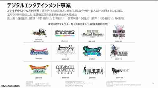 Square Enix24-25财年Q3财报 《DQ3HD-2D》表现超出预期