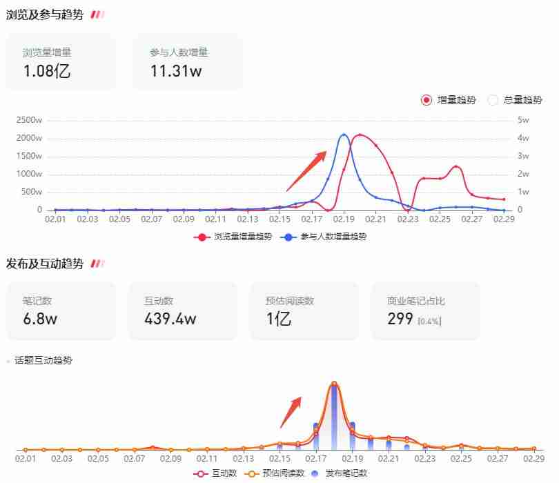 年后，如何抓住小红书第一波流量，打造爆款内容？