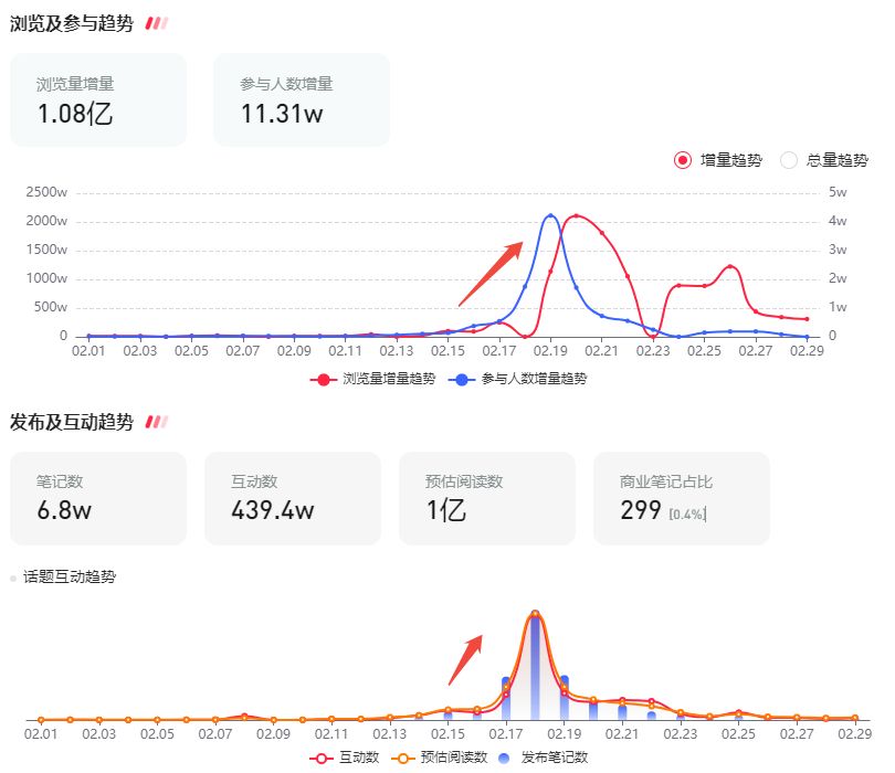 年后，如何抓住小红书第一波流量，打造爆款内容？
