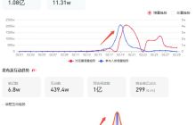 年后，如何抓住小红书第一波流量，打造爆款内容？