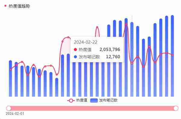 年后，如何抓住小红书第一波流量，打造爆款内容？