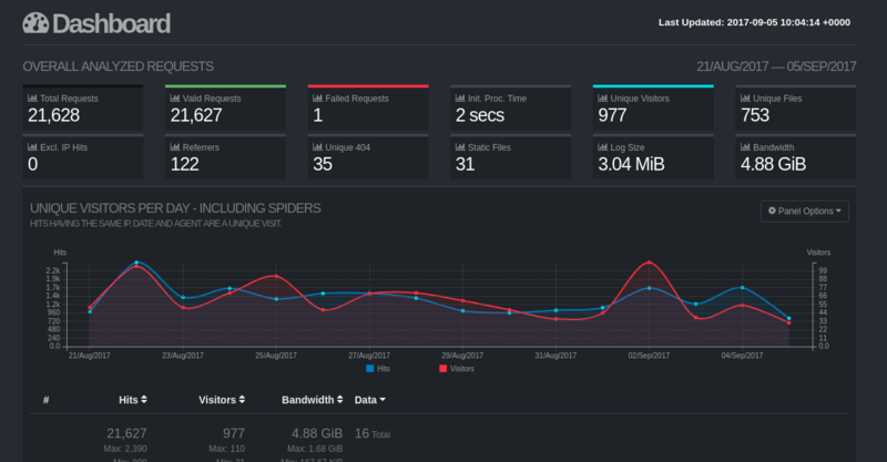 细述:GoAccess实时日志监控