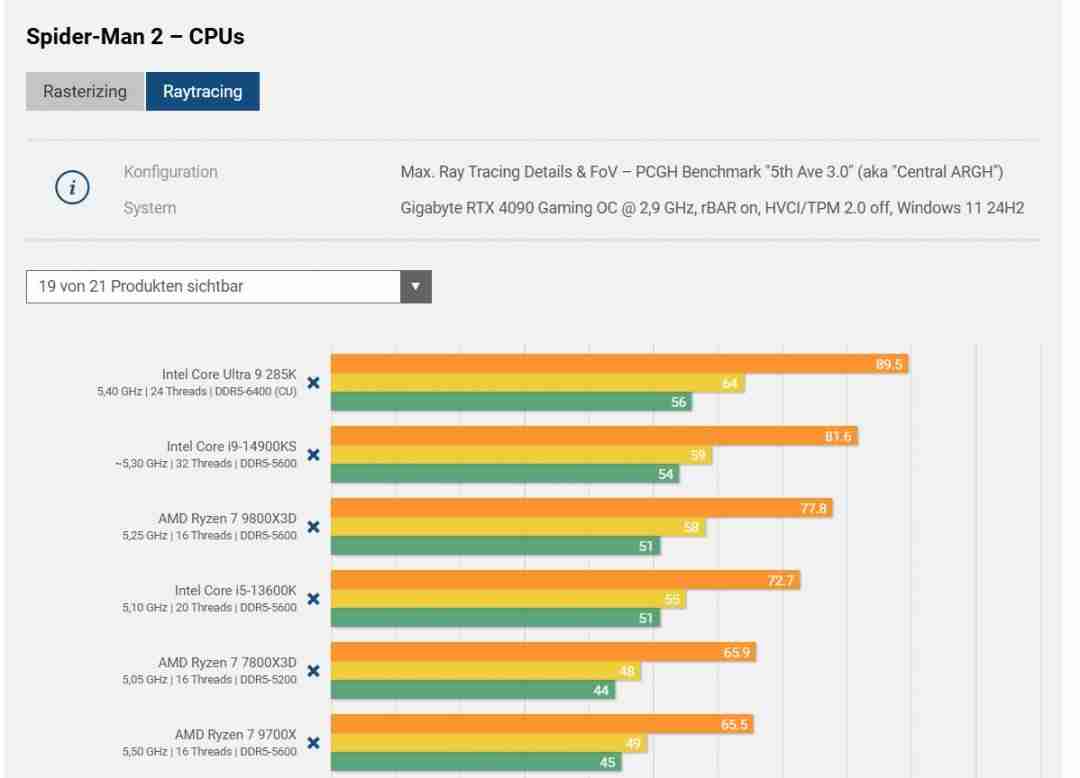《漫威蜘蛛侠2》CPU测试 酷睿Ultra 9 285K领先9800X3D