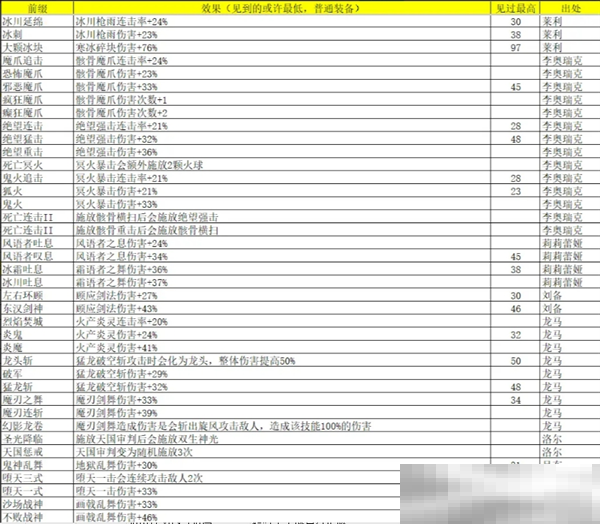 《再刷一把2：金色传说》灵魂石碎片属性及出处汇总