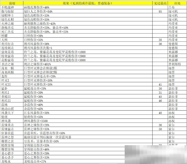 《再刷一把2：金色传说》灵魂石碎片属性及出处汇总