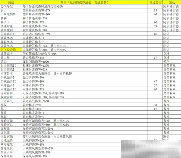 《再刷一把2：金色传说》灵魂石碎片属性及出处汇总