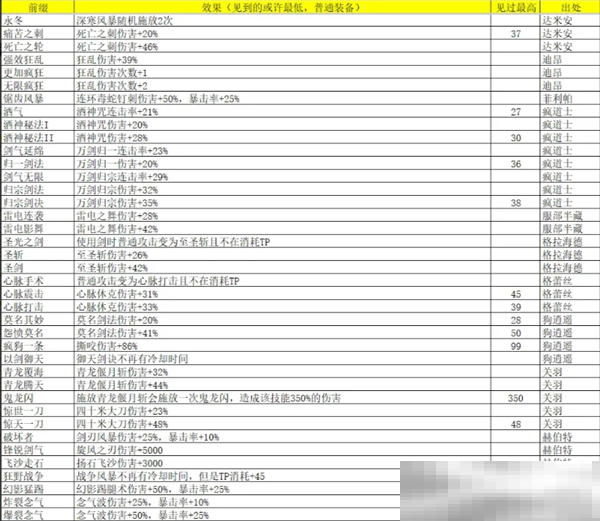 《再刷一把2：金色传说》灵魂石碎片属性及出处汇总