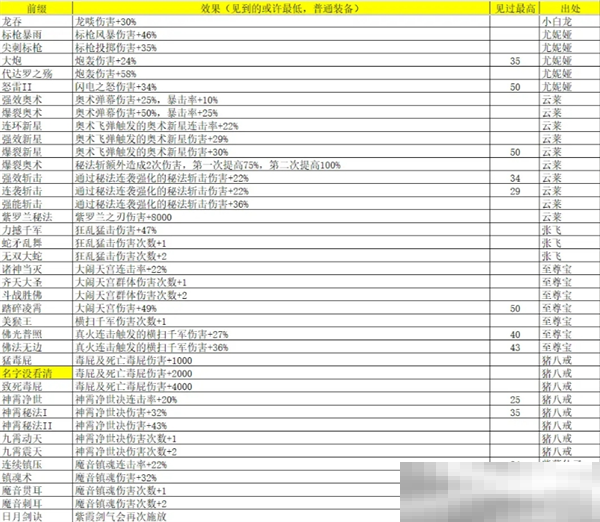 《再刷一把2：金色传说》灵魂石碎片属性及出处汇总