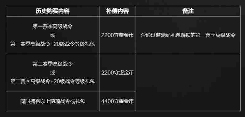 《守望先锋》国服高级战令补偿公布 最多可获得4400守望金币