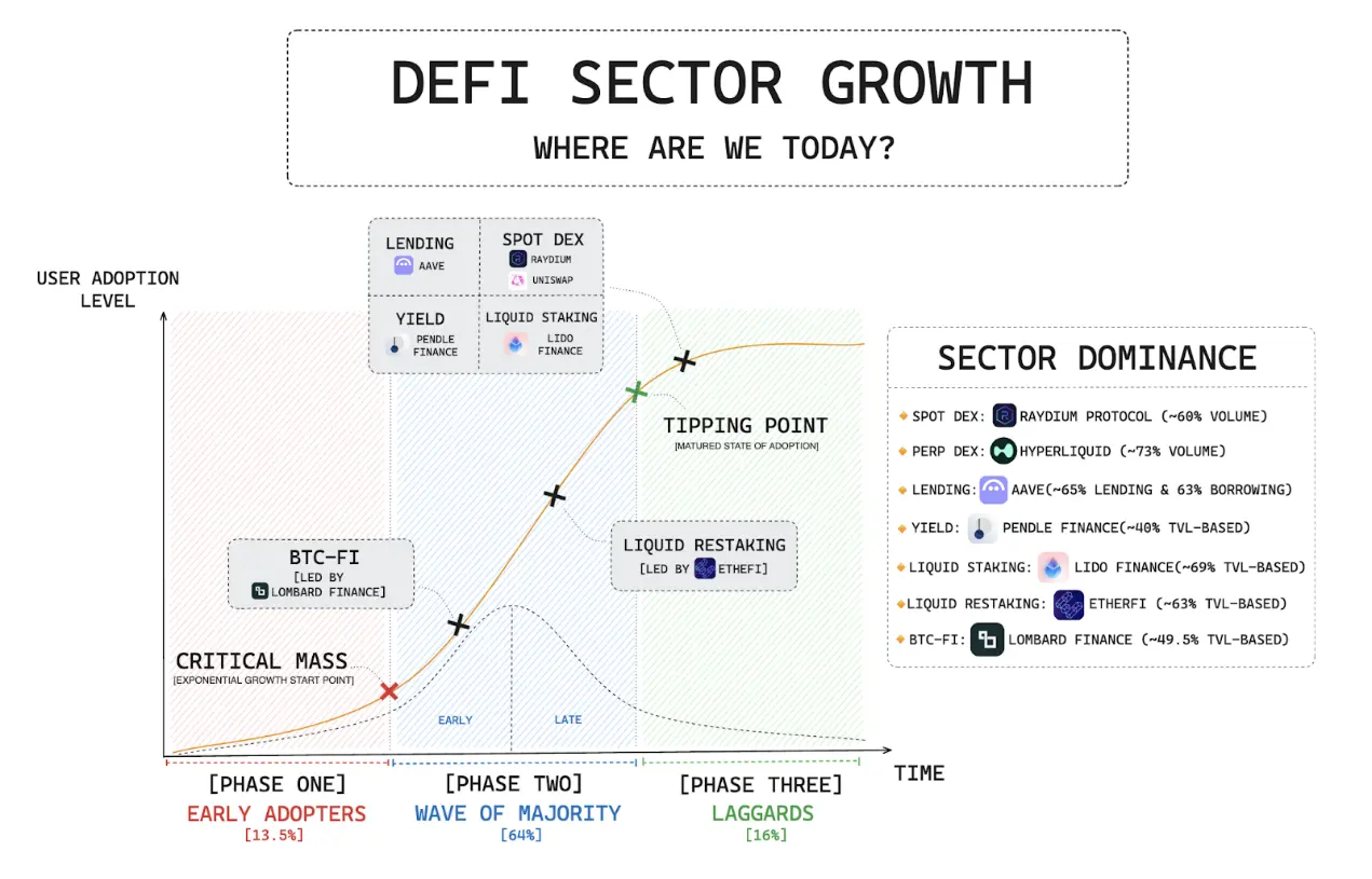DeFi 各领域龙头项目关键见解:整体呈寡头垄断结构