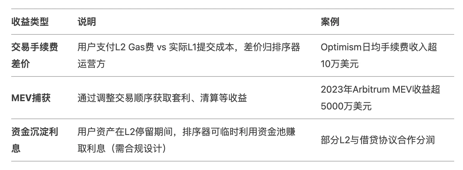 Layer 2:嘴巴上的以太坊多头,实际上是“寄生虫”