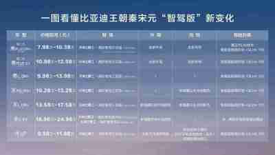 9.38万元起上高阶智驾,比亚迪秦、宋、元全面搭载