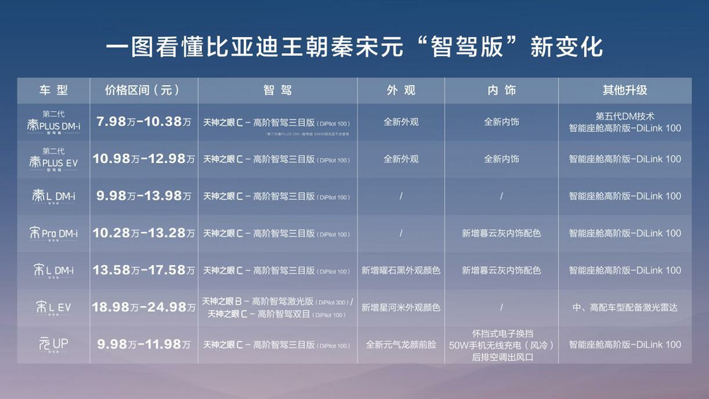 9.38万元起上高阶智驾，比亚迪秦、宋、元全面搭载