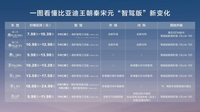 9.38万元起上高阶智驾，比亚迪秦、宋、元全面搭载