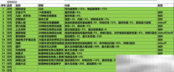 《再刷一把2：金色传说》19孔全不朽光环辅助宠被动详情