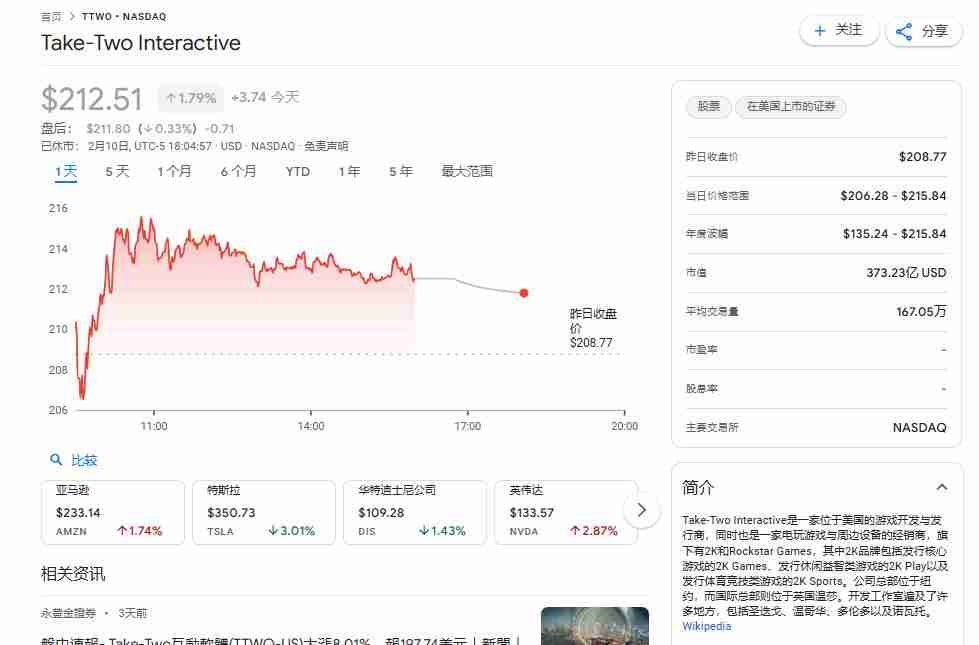 《GTA6》不跳票后 T2市值终于超越了EA