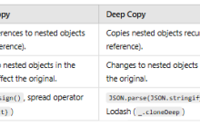 浅副本和深副本
