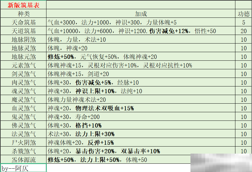 《修仙家族模拟器2》新版煞气筑基加成表