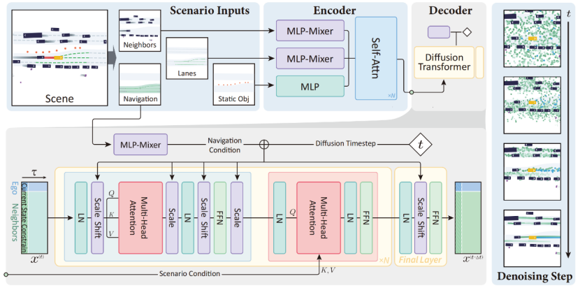 ICLR 2025 | Diffusion Planner: 基于扩散模型的自动驾驶规划算法,nuPlan SOTA!