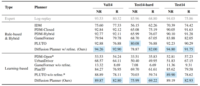 ICLR 2025 | Diffusion Planner: 基于扩散模型的自动驾驶规划算法,nuPlan SOTA!