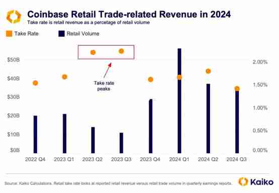 Kaiko报告：Coinbase迎来两年来最高交易量解读
