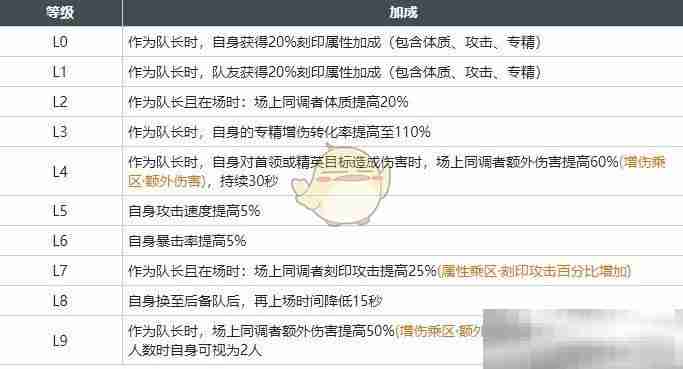 《白荆回廊》十手卫技能属性加成一览