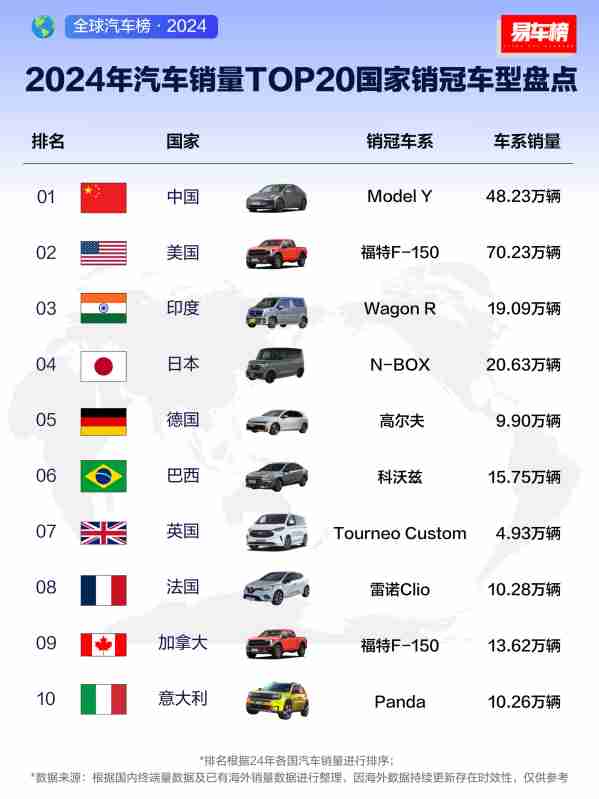 2024年汽车销量TOP20国家销冠车型汇总：中国是它
