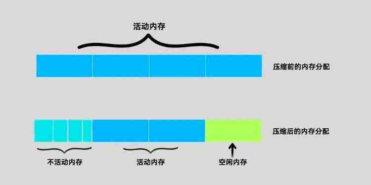 什么是Windows内存压缩? win10/11系统启用和禁用内存压缩的教程