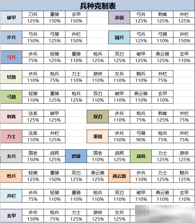 《隋唐英杰传》兵种克制介绍