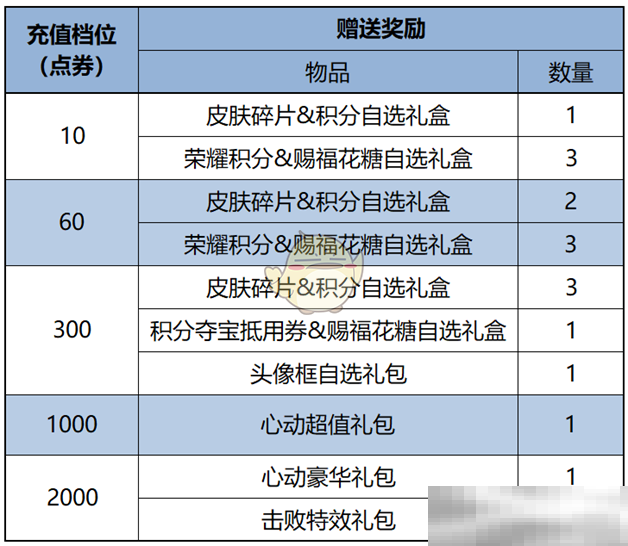 《王者荣耀》2月13日更新内容一览