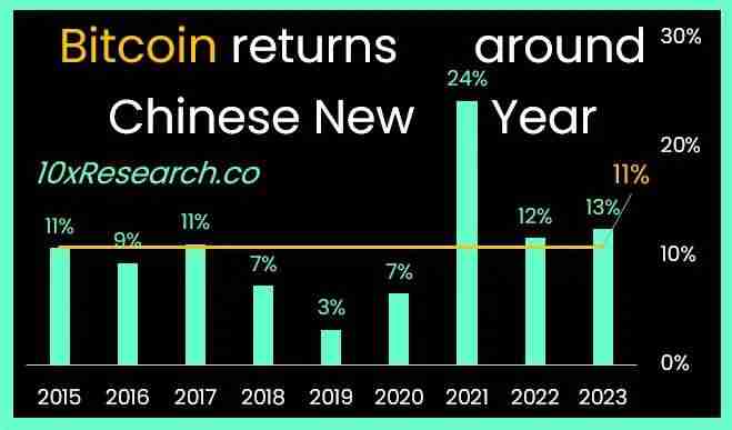 春节期间比特币近十年历史行情走势分析