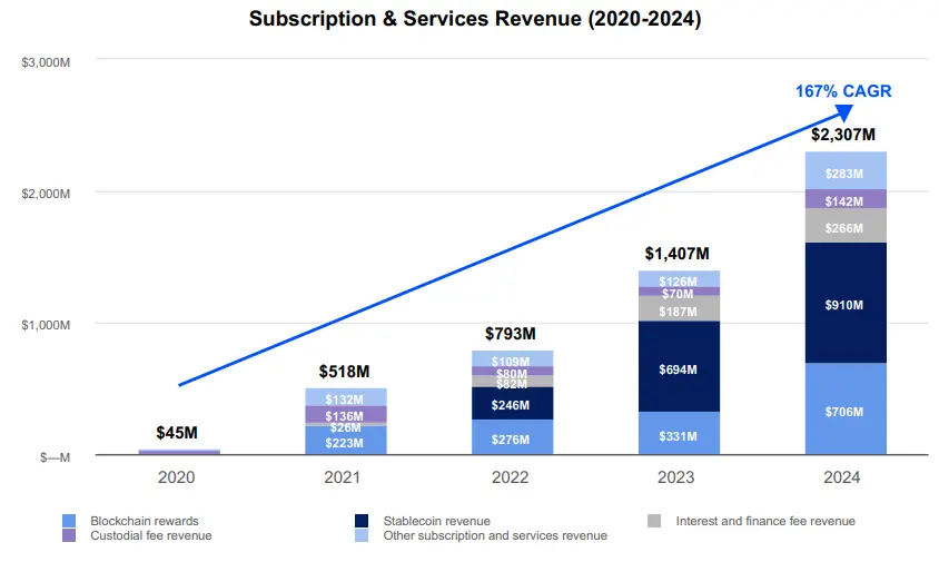 詳解 Coinbase 最新財報：2024 年全年收入近 66 億美元，Q4 實現三年最大季度營收