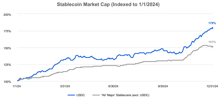 詳解 Coinbase 最新財報：2024 年全年收入近 66 億美元，Q4 實現三年最大季度營收