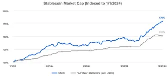 详解 Coinbase 最新财报:2024 年全年收入近 66 亿美元,Q4 实现三年最大季度营收