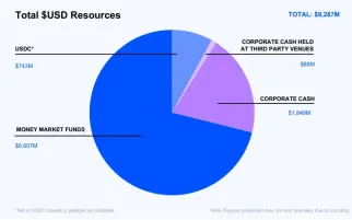 详解 Coinbase 最新财报:2024 年全年收入近 66 亿美元,Q4 实现三年最大季度营收