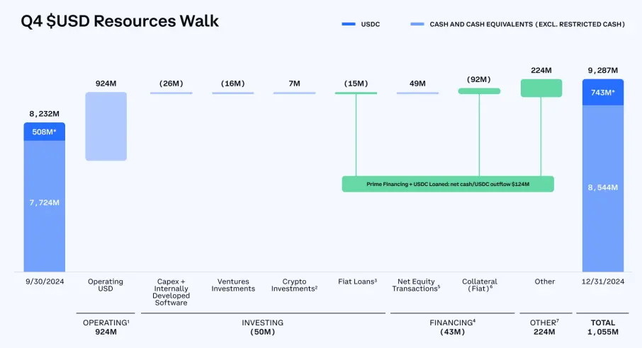 詳解 Coinbase 最新財報：2024 年全年收入近 66 億美元，Q4 實現三年最大季度營收