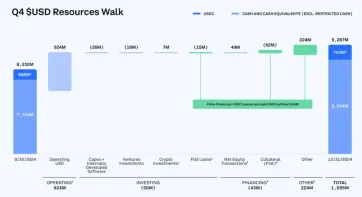 详解 Coinbase 最新财报:2024 年全年收入近 66 亿美元,Q4 实现三年最大季度营收