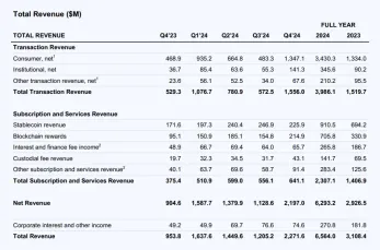 详解 Coinbase 最新财报:2024 年全年收入近 66 亿美元,Q4 实现三年最大季度营收