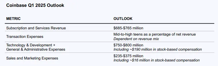詳解 Coinbase 最新財報：2024 年全年收入近 66 億美元，Q4 實現三年最大季度營收