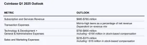 详解 Coinbase 最新财报:2024 年全年收入近 66 亿美元,Q4 实现三年最大季度营收