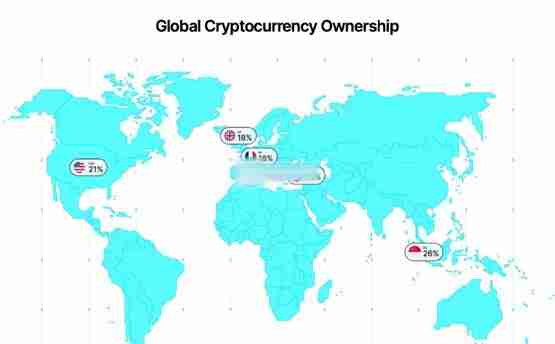 Gemini加密货币趋势报告:Z世代超过50%的受访者持有加密货币