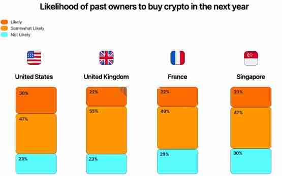 Gemini加密货币趋势报告:Z世代超过50%的受访者持有加密货币