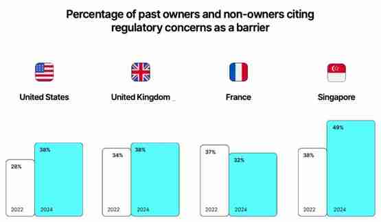 Gemini加密货币趋势报告:Z世代超过50%的受访者持有加密货币