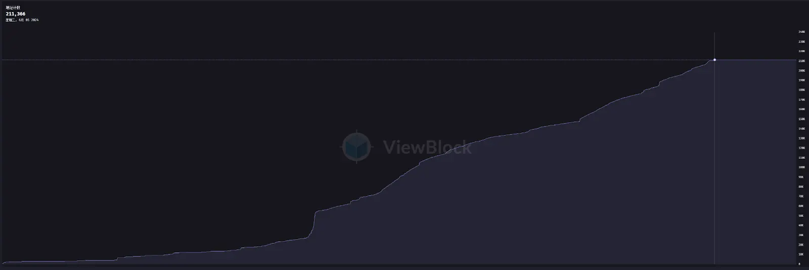 AO 空投疲软与生态停滞:Arweave 新推的“去中心化计算”叙事失灵了吗
