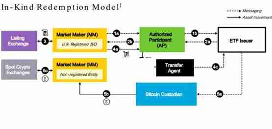纳斯达克提交央求：但愿贝莱德比特币etf ibit以什物创建赎回