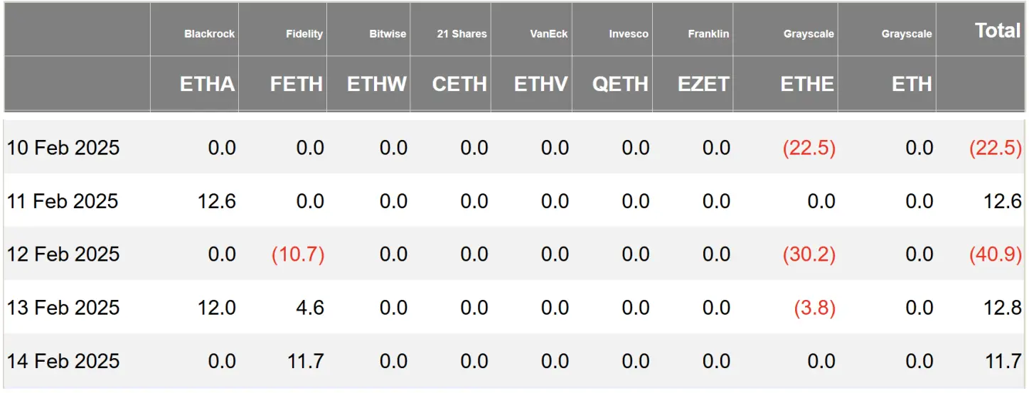 加密 ETF 周报 | 上周好意思国比特币现货 ETF 净流出 5.8 亿好意思元，SEC 已受理 21Shares 等 Sol 现货 ETF 恳求