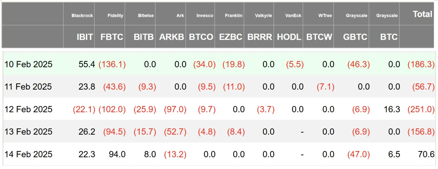 加密 ETF 周报 | 上周好意思国比特币现货 ETF 净流出 5.8 亿好意思元，SEC 已受理 21Shares 等 Sol 现货 ETF 恳求