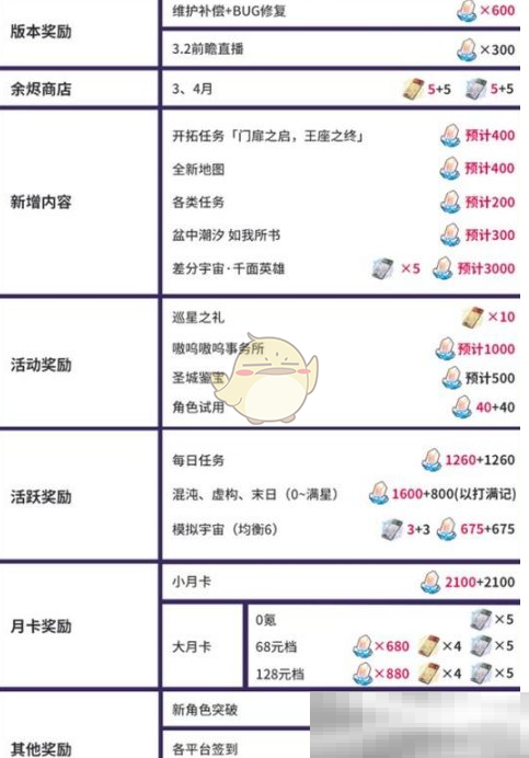 《崩坏:星穹铁道》3.1版本星琼数量统计