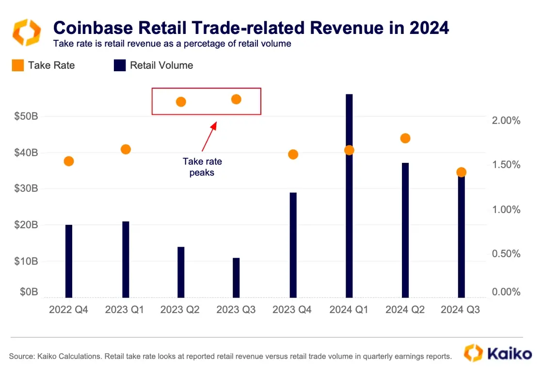 从数据看加密公司变化：Coinbase 交游收入占比超 50%，USDC 周交游量达 240 亿好意思元