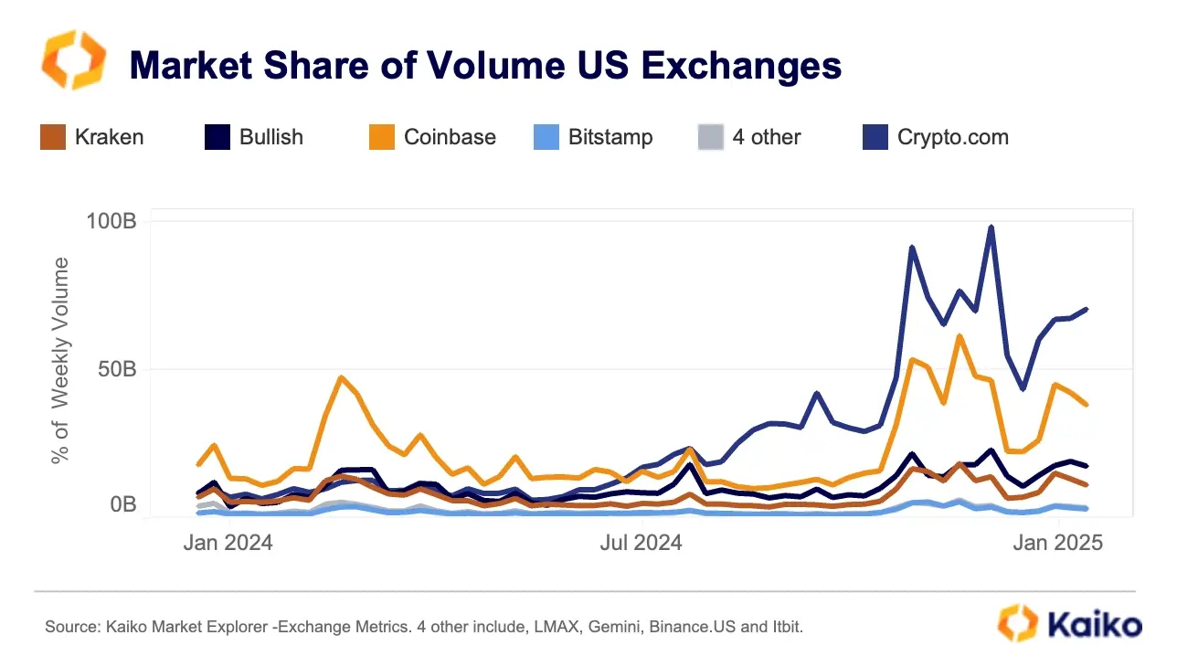 从数据看加密公司变化：Coinbase 交游收入占比超 50%，USDC 周交游量达 240 亿好意思元